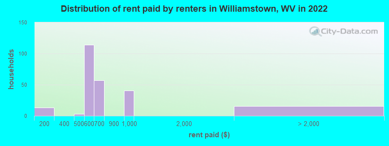 Distribution of rent paid by renters in Williamstown, WV in 2022
