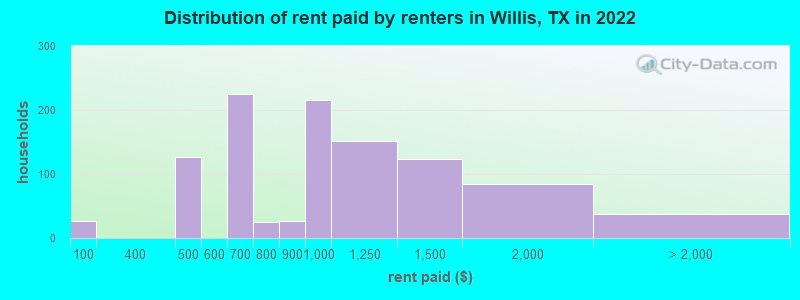 Distribution of rent paid by renters in Willis, TX in 2022