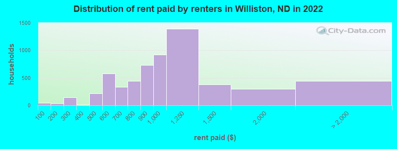 Distribution of rent paid by renters in Williston, ND in 2022