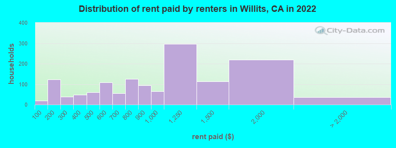 Distribution of rent paid by renters in Willits, CA in 2022