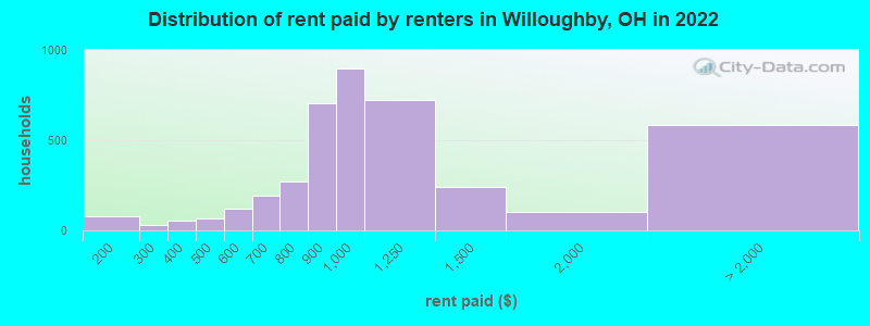 Distribution of rent paid by renters in Willoughby, OH in 2022