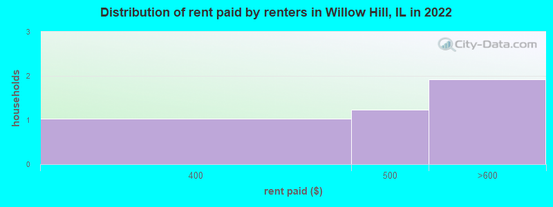 Distribution of rent paid by renters in Willow Hill, IL in 2022