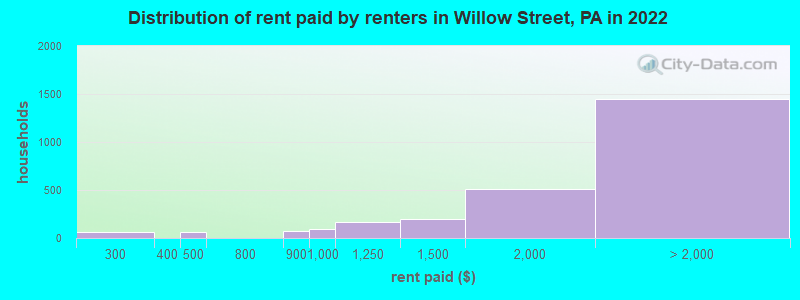 Distribution of rent paid by renters in Willow Street, PA in 2022
