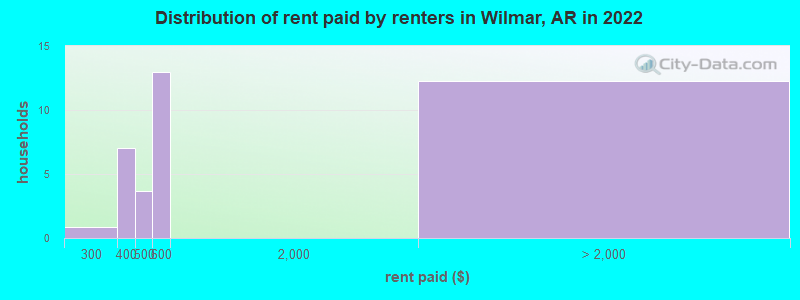 Distribution of rent paid by renters in Wilmar, AR in 2022
