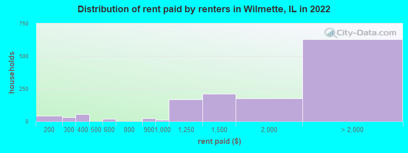 Distribution of rent paid by renters in Wilmette, IL in 2022