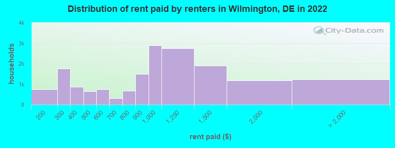 Distribution of rent paid by renters in Wilmington, DE in 2022