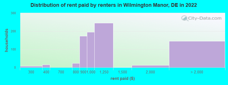 Distribution of rent paid by renters in Wilmington Manor, DE in 2022