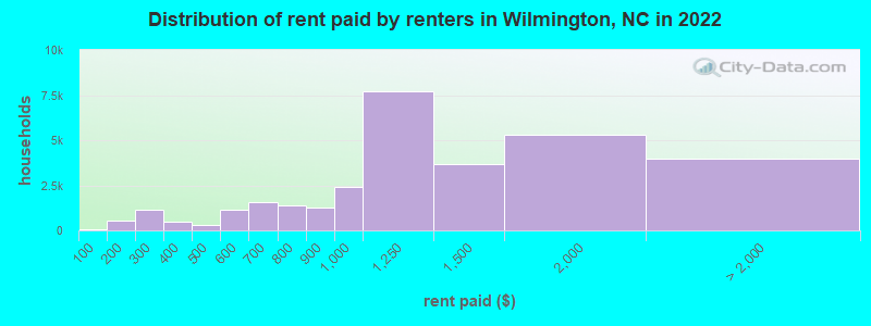 Distribution of rent paid by renters in Wilmington, NC in 2022