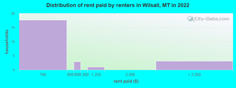 Distribution of rent paid by renters in Wilsall, MT in 2022