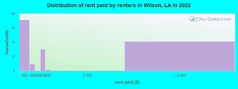 Distribution of rent paid by renters in Wilson, LA in 2022