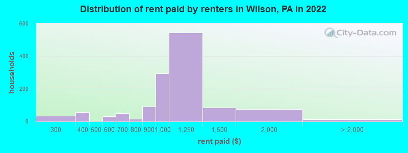 Distribution of rent paid by renters in Wilson, PA in 2022