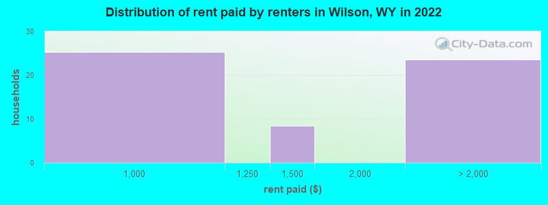 Distribution of rent paid by renters in Wilson, WY in 2022