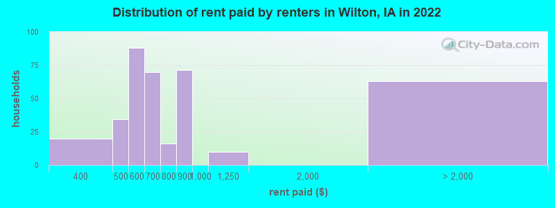 Distribution of rent paid by renters in Wilton, IA in 2022