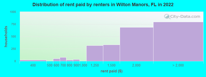 Distribution of rent paid by renters in Wilton Manors, FL in 2022