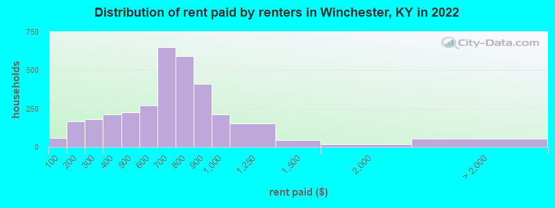 Distribution of rent paid by renters in Winchester, KY in 2022