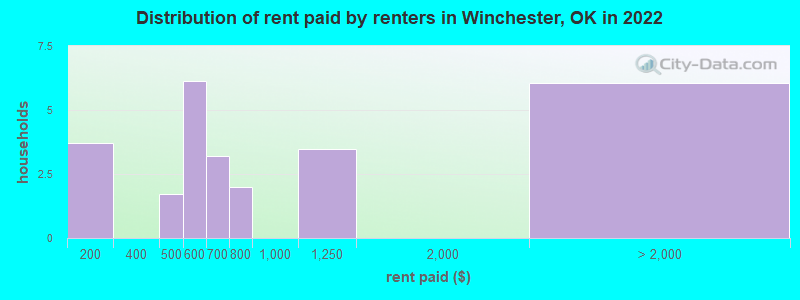 Distribution of rent paid by renters in Winchester, OK in 2022