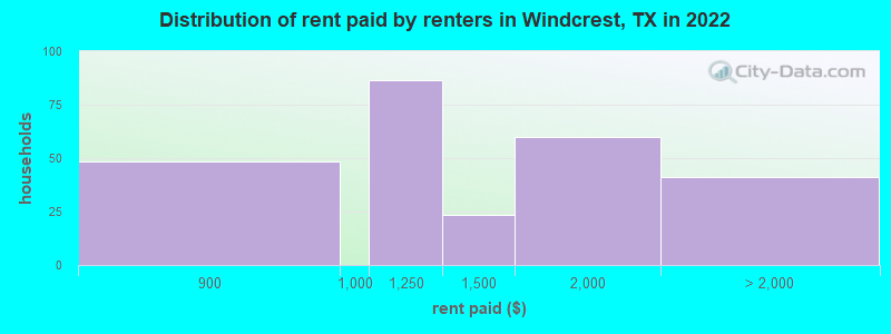 Distribution of rent paid by renters in Windcrest, TX in 2022