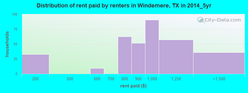 Distribution of rent paid by renters in Windemere, TX in 2014_5yr