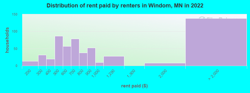 Distribution of rent paid by renters in Windom, MN in 2022