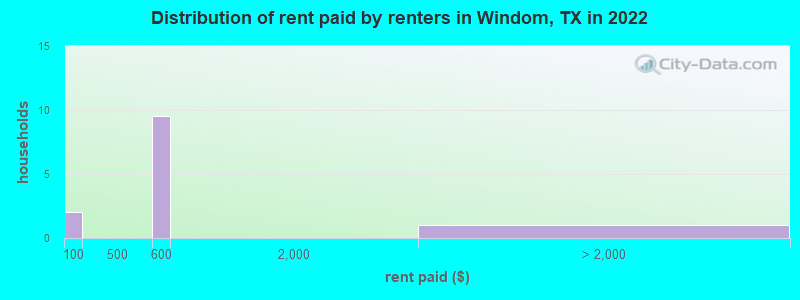 Distribution of rent paid by renters in Windom, TX in 2022