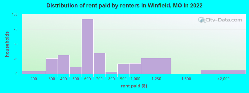Distribution of rent paid by renters in Winfield, MO in 2022