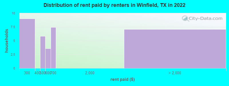 Distribution of rent paid by renters in Winfield, TX in 2022
