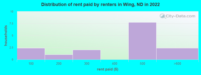 Distribution of rent paid by renters in Wing, ND in 2022