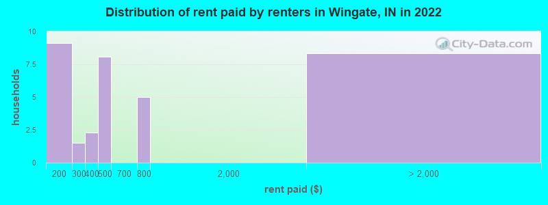 Distribution of rent paid by renters in Wingate, IN in 2022