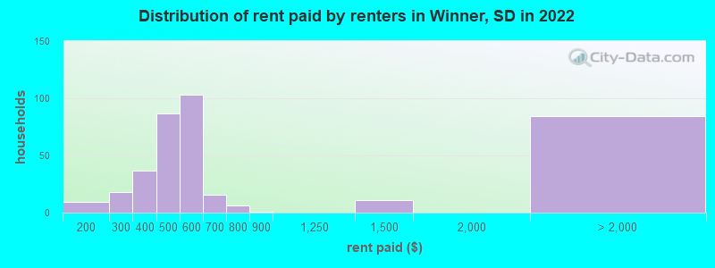 Distribution of rent paid by renters in Winner, SD in 2022