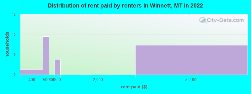 Distribution of rent paid by renters in Winnett, MT in 2022