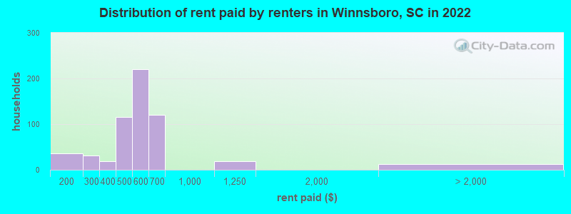 Distribution of rent paid by renters in Winnsboro, SC in 2022