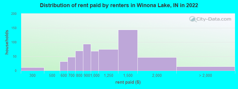 Distribution of rent paid by renters in Winona Lake, IN in 2022