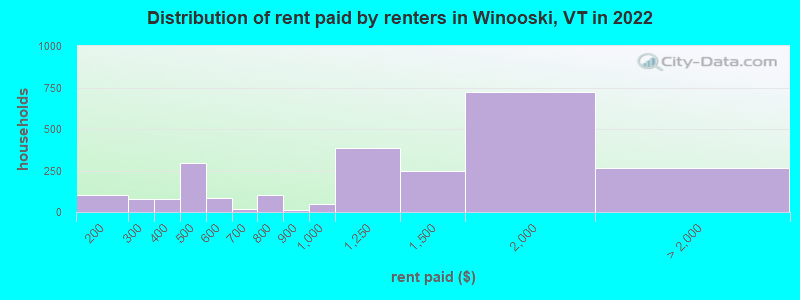 Distribution of rent paid by renters in Winooski, VT in 2022