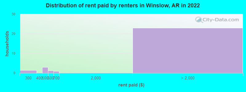 Distribution of rent paid by renters in Winslow, AR in 2022
