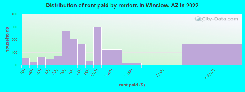 Distribution of rent paid by renters in Winslow, AZ in 2022