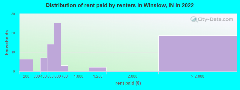 Distribution of rent paid by renters in Winslow, IN in 2022
