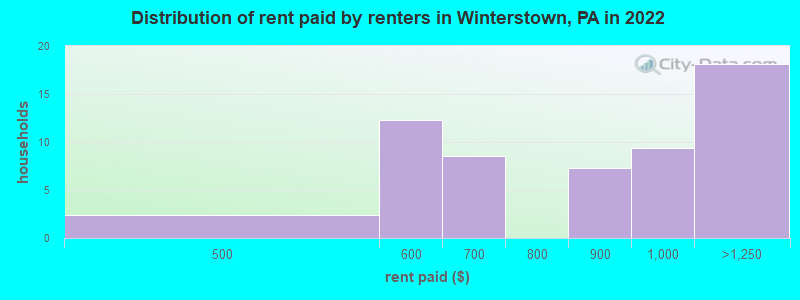 Distribution of rent paid by renters in Winterstown, PA in 2022