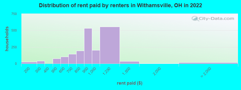 Distribution of rent paid by renters in Withamsville, OH in 2022