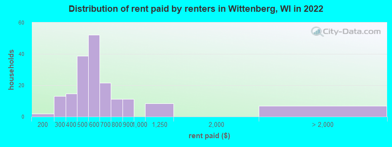 Distribution of rent paid by renters in Wittenberg, WI in 2022
