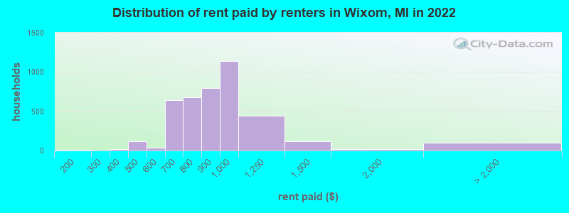 Distribution of rent paid by renters in Wixom, MI in 2022