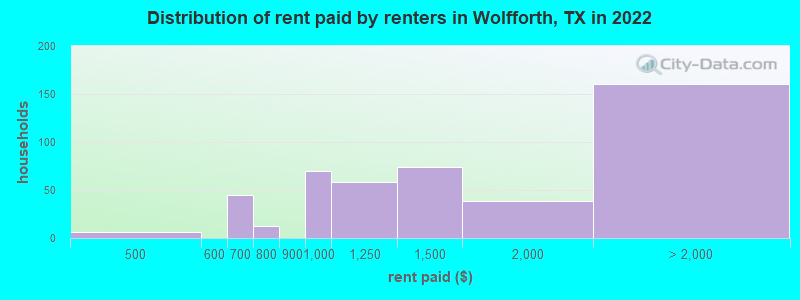 Distribution of rent paid by renters in Wolfforth, TX in 2022