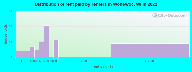Distribution of rent paid by renters in Wonewoc, WI in 2022