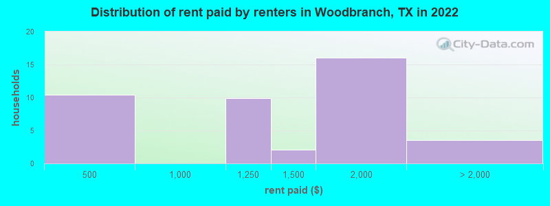 Distribution of rent paid by renters in Woodbranch, TX in 2022
