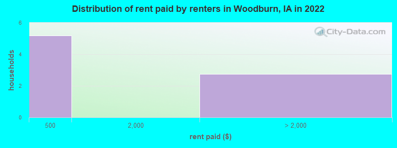 Distribution of rent paid by renters in Woodburn, IA in 2022