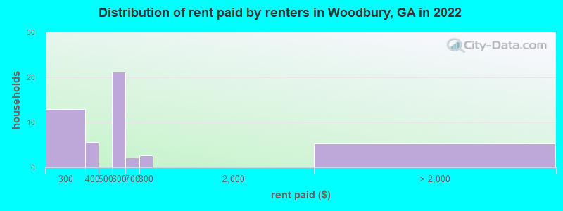 Distribution of rent paid by renters in Woodbury, GA in 2022