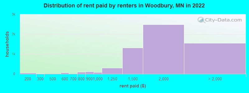Distribution of rent paid by renters in Woodbury, MN in 2022