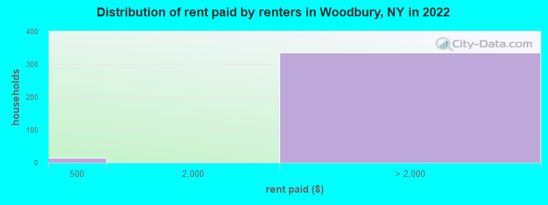 Distribution of rent paid by renters in Woodbury, NY in 2022