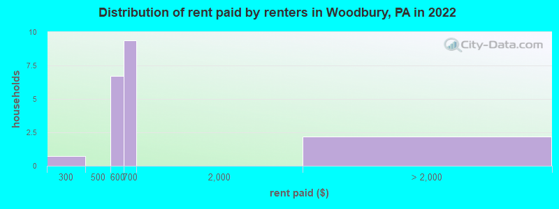 Distribution of rent paid by renters in Woodbury, PA in 2022