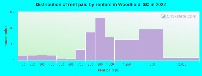 Distribution of rent paid by renters in Woodfield, SC in 2022