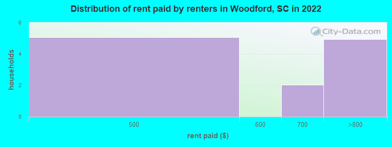 Distribution of rent paid by renters in Woodford, SC in 2022
